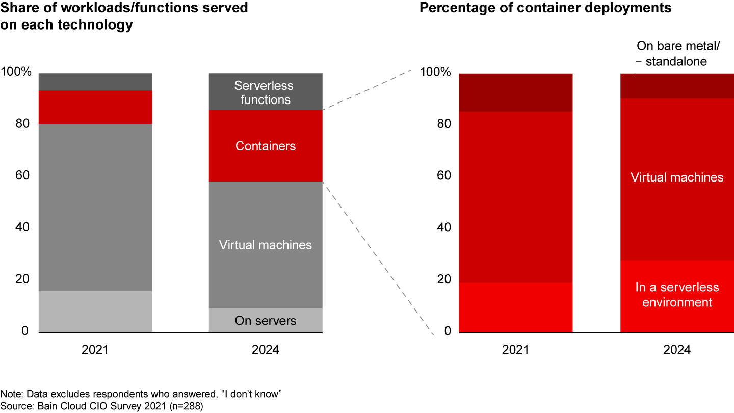 Today, 85% of containers are deployed on virtual machines or in serverless environments