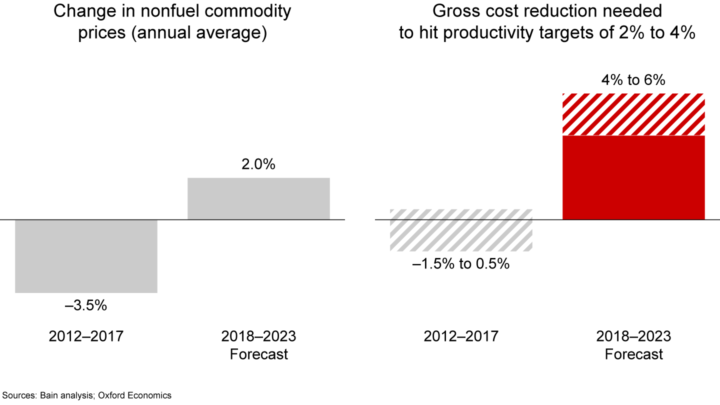 Deflation made it easy to meet productivity targets; now inflation is back