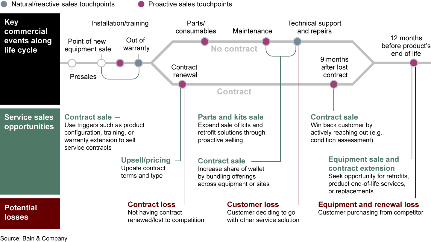 Mapping service opportunities across the product life cycle can boost sales