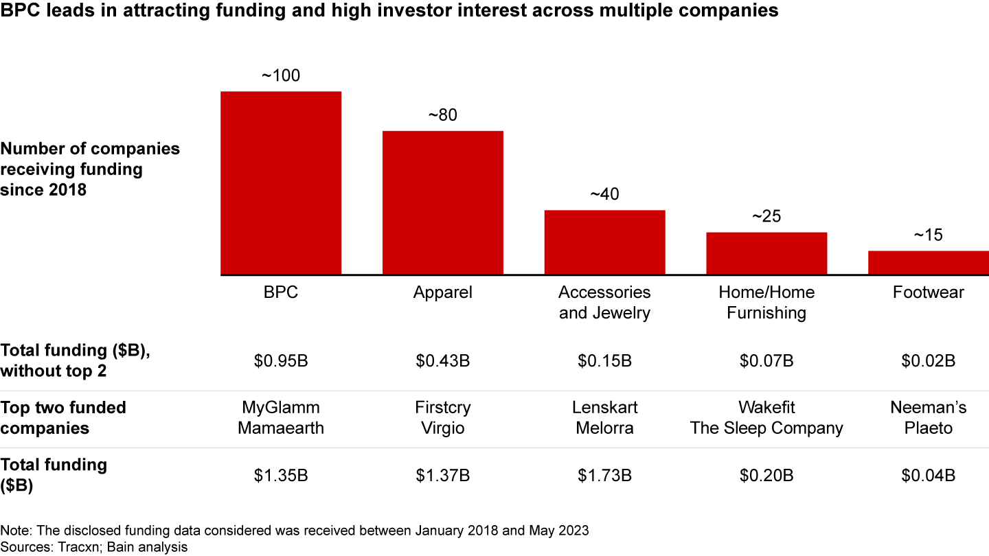 Unlike in BPC, the long tail of companies in fashion struggled to attract substantial investment