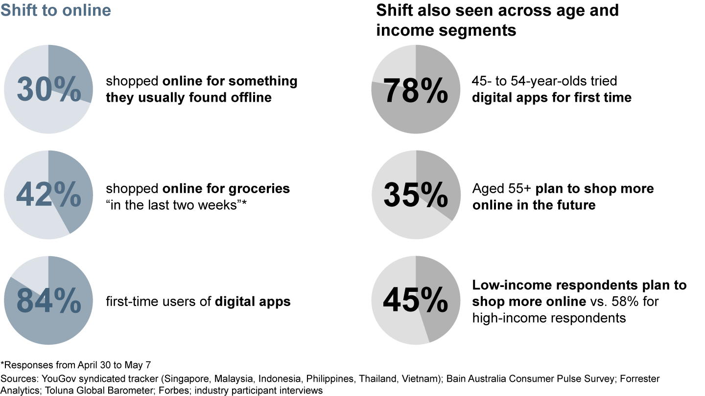 Consumers make dramatic shifts to online during Covid-19 pandemic