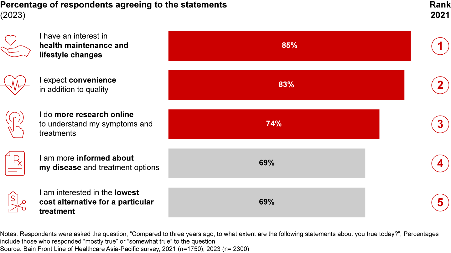 Consumers are proactively managing their health and well-being