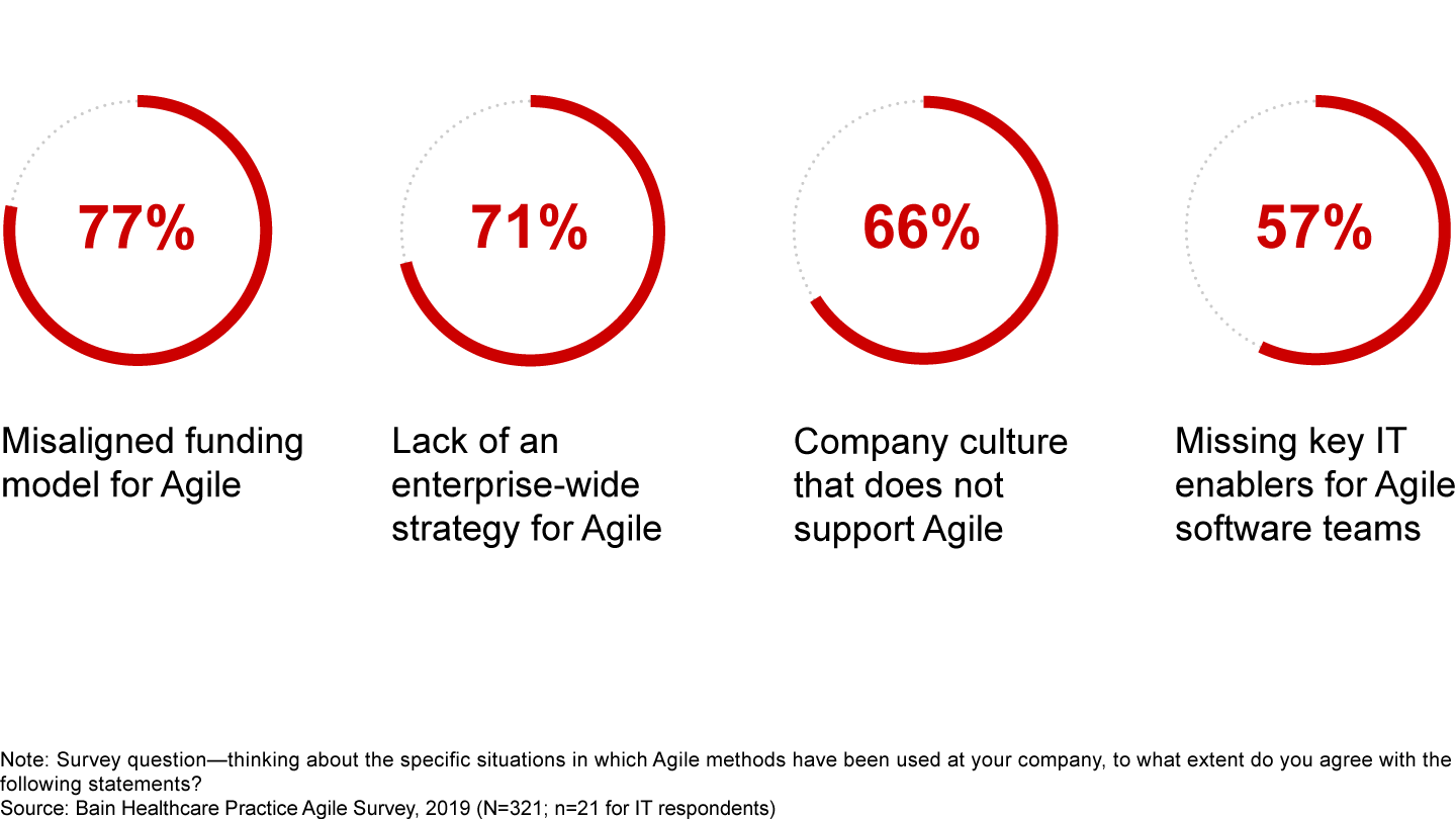 Most companies struggle with four main obstacles to Agile innovation