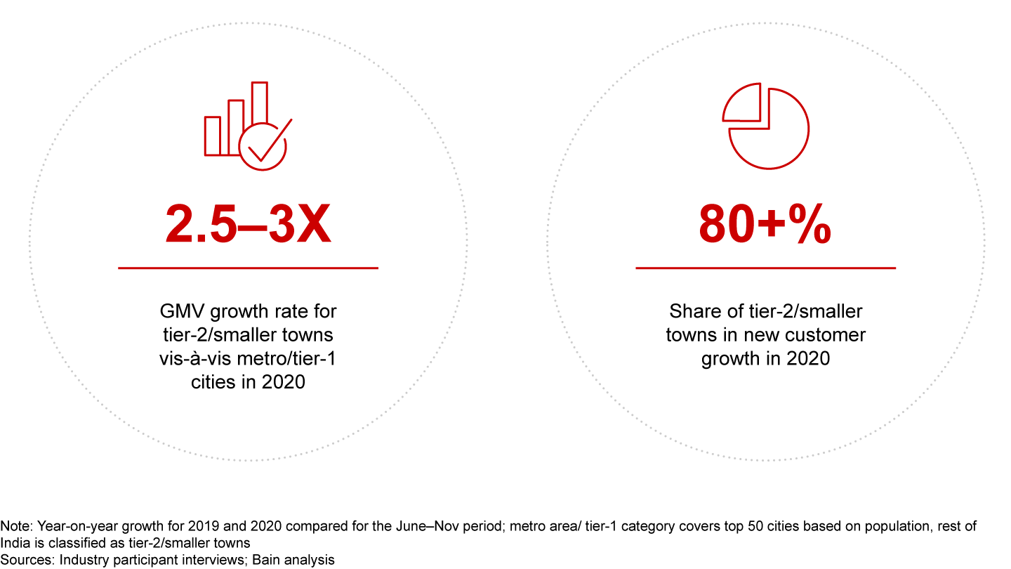 Small-town India continues to turbocharge growth in India e-retail