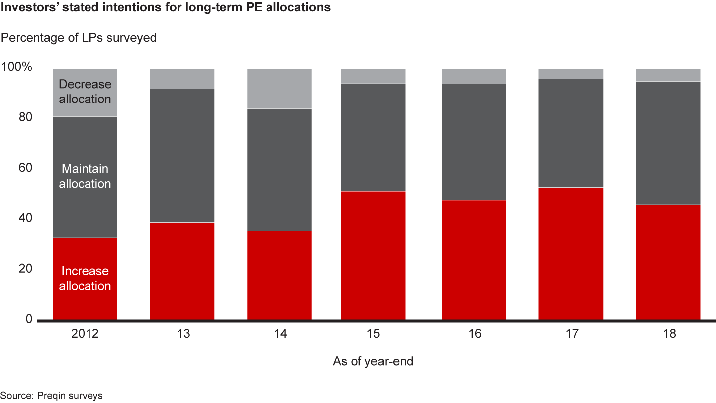 Institutional investors are steadily increasing their exposure to private equity