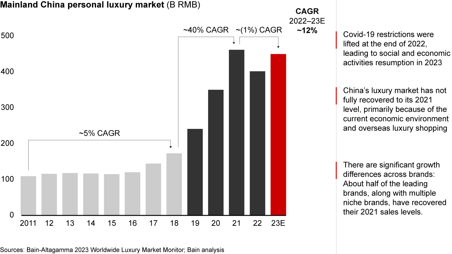 The mainland China luxury market is predicted to grow ~12% in 2023, not fully back to its 2021 level because of the current economic environment and overseas luxury shopping