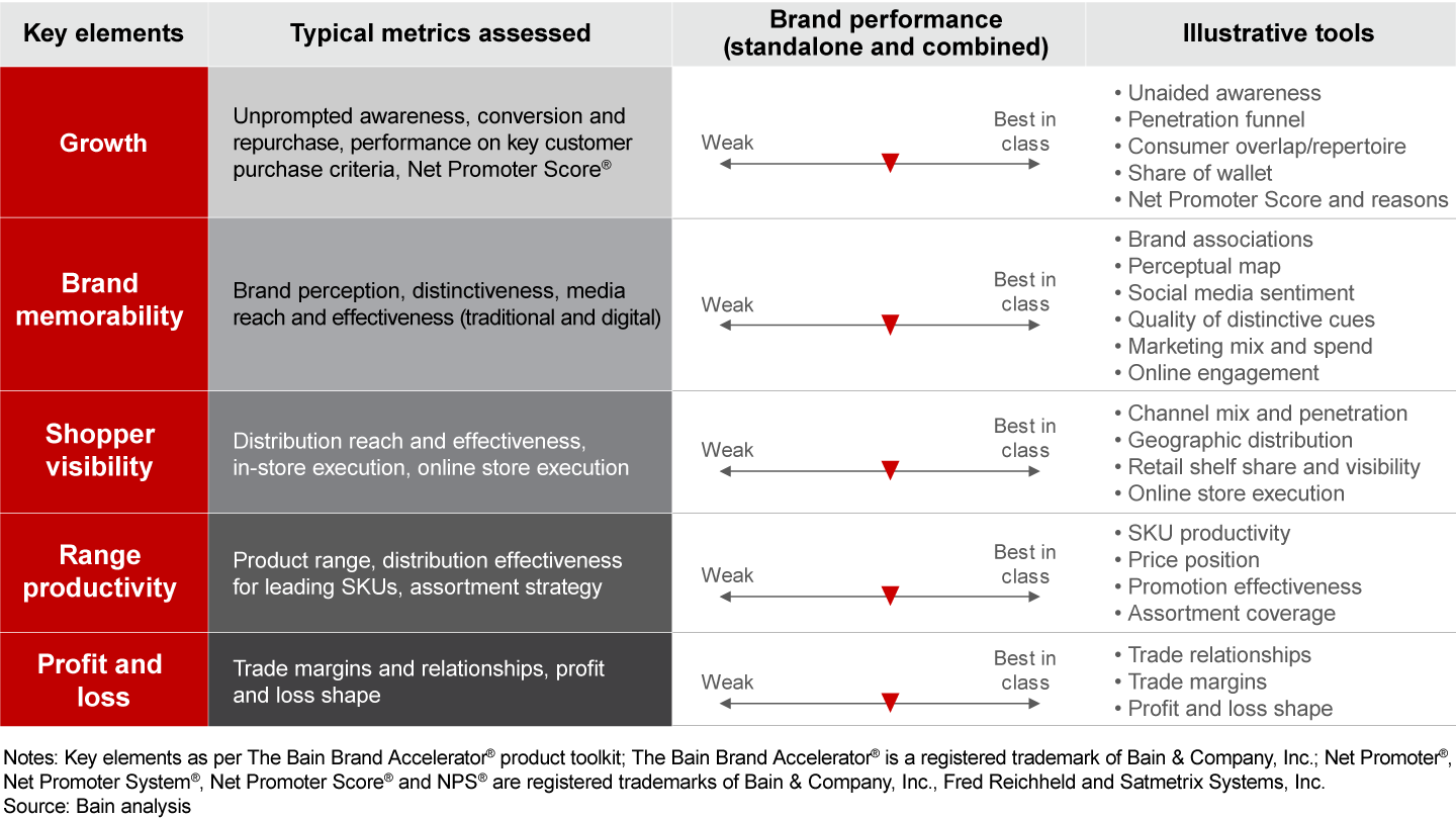 Brand diligence checklist