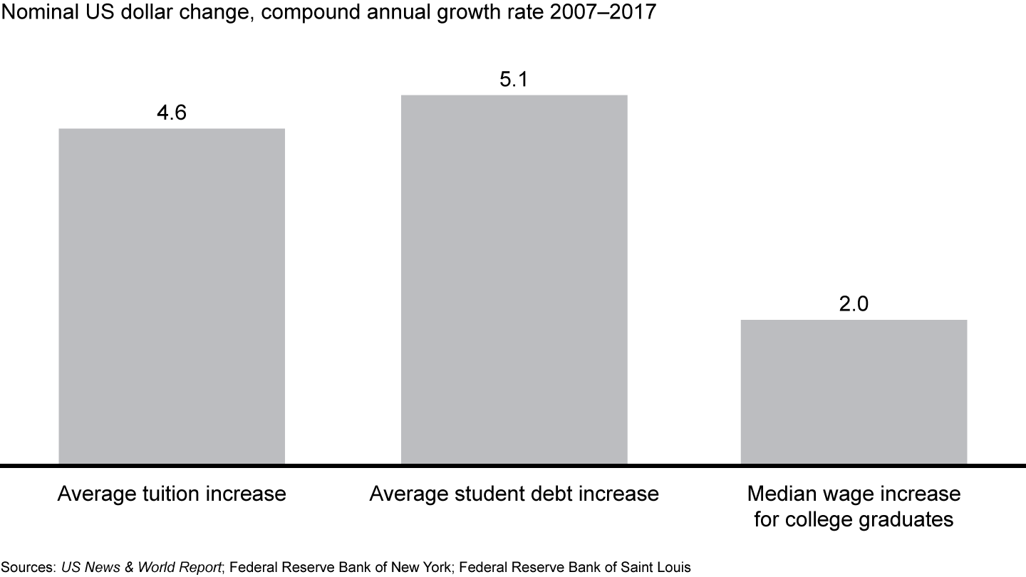 Tuition and student debt growth far outpace wage growth for recent college graduates