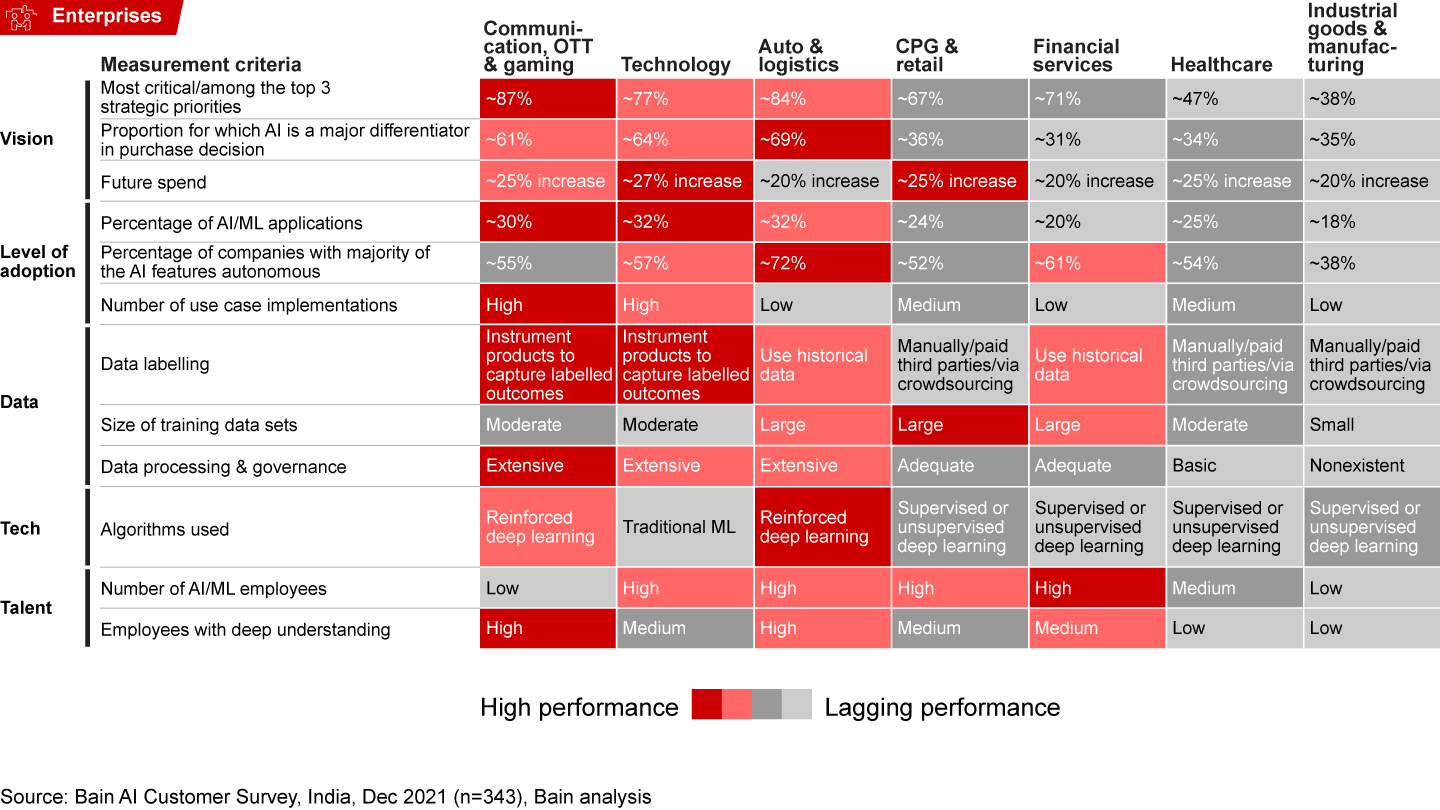 Communication, OTT and gaming, and technology outperform the other sectors, while CPG and retail is characterised by greater variation