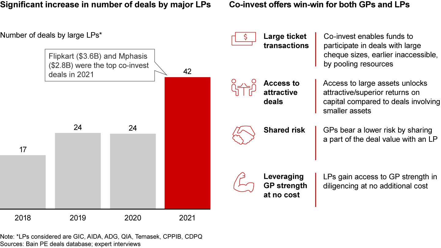 LPs are becoming more active exploring co-investing with GPs