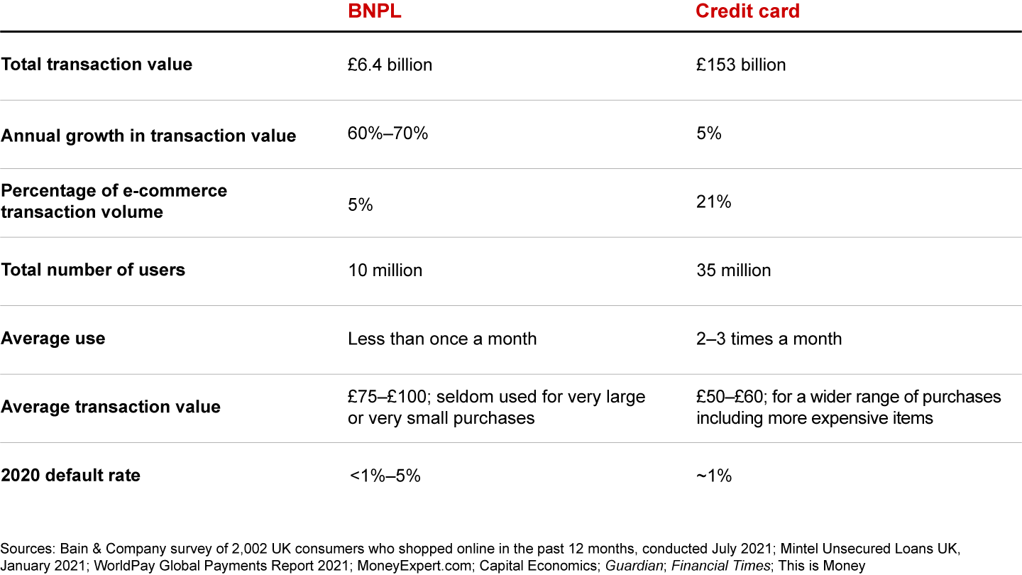 Buy now, pay later and credit cards in the UK vary on a number of dimensions