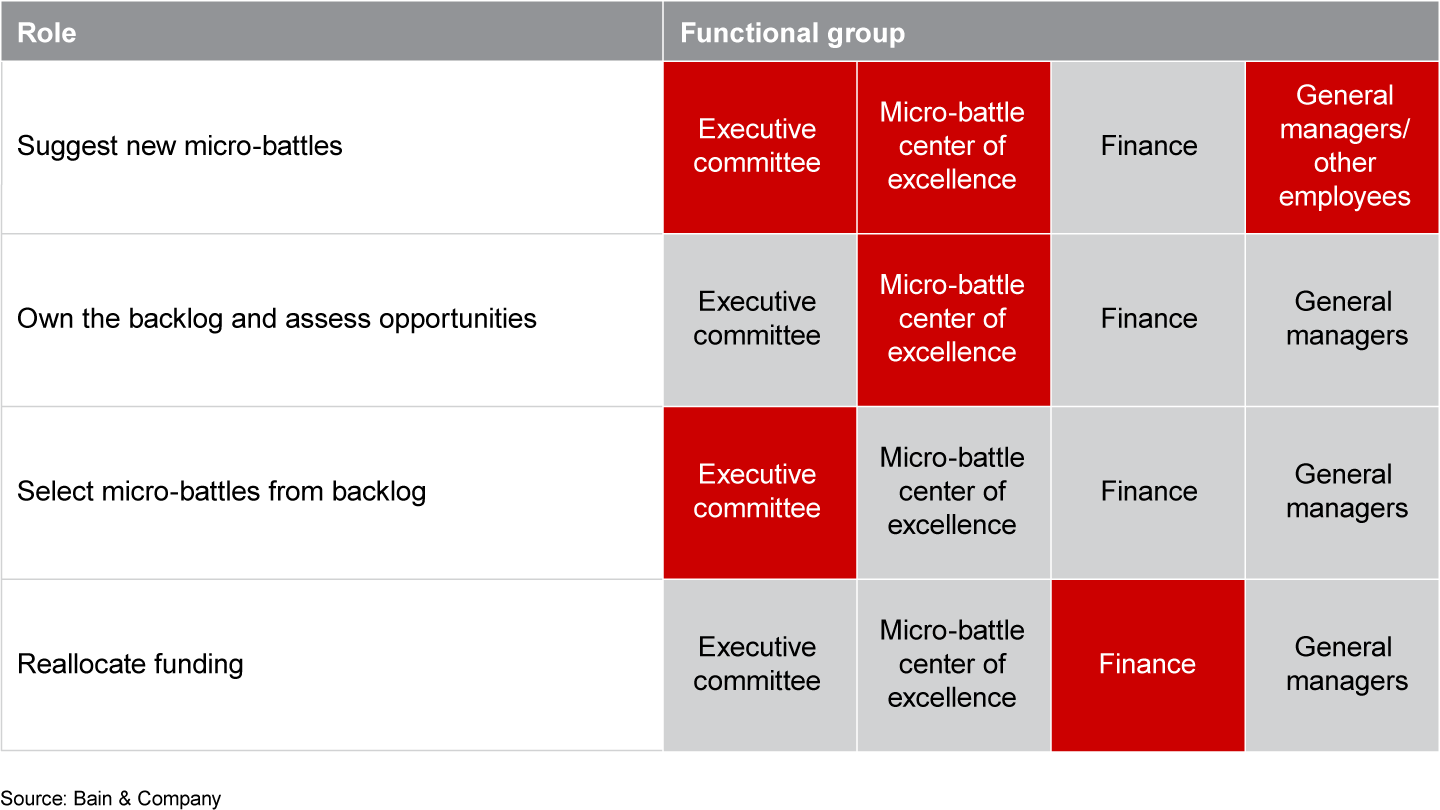 Some organizations manage micro-battles by identifying the functional groups that are best suited to perform specific roles