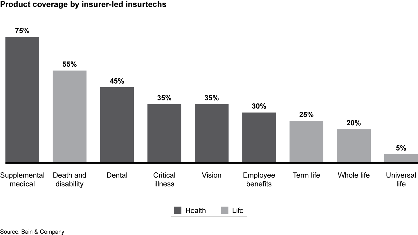 Insurtech carriers focus on health policies; fewer offer life coverage