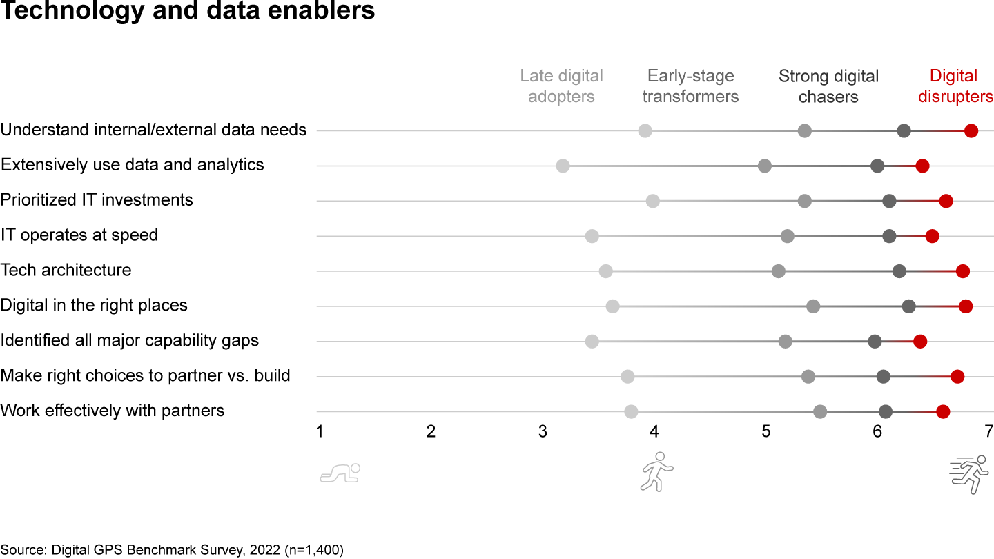 Digital disrupters outperform their peers across all dimensions of digital maturity