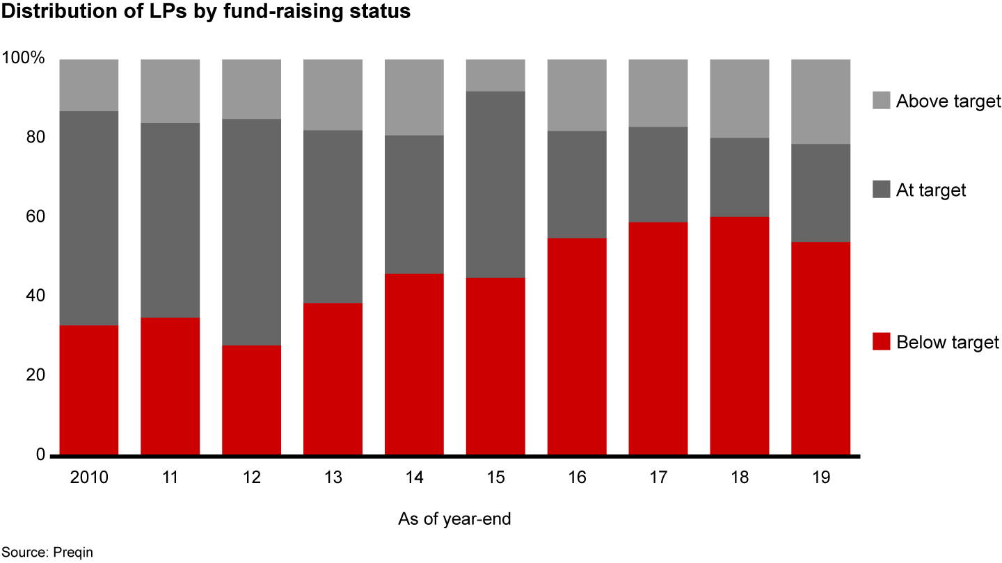 About half of limited partners are underallocated in private equity