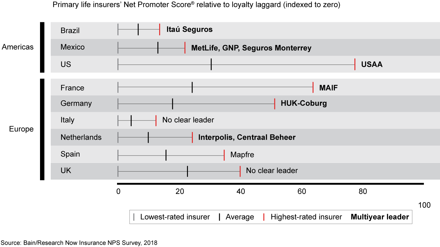 For life insurance in the Americas and Europe, there is a large gap between loyalty leaders and laggards