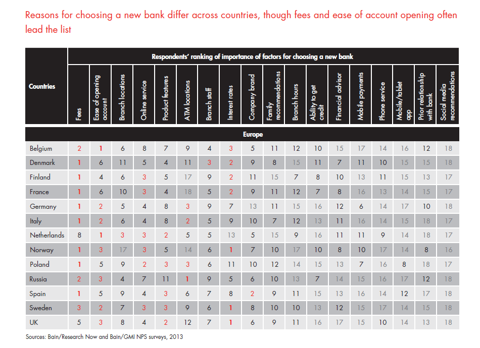 customer-loyalty-in-retail-banking-2013-fig-19b_embed