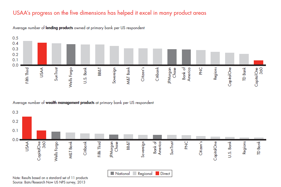 customer-loyalty-in-retail-banking-2013-fig-36b_embed