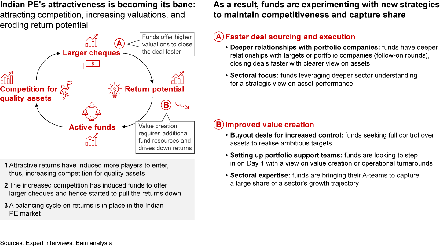 In a maturing investment ecosystem, certain trends are leading to changes in the traditional fund model