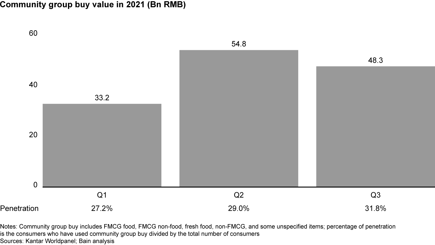 Popular during the pandemic, community group buying has been declining in value in 2021 despite penetration gains