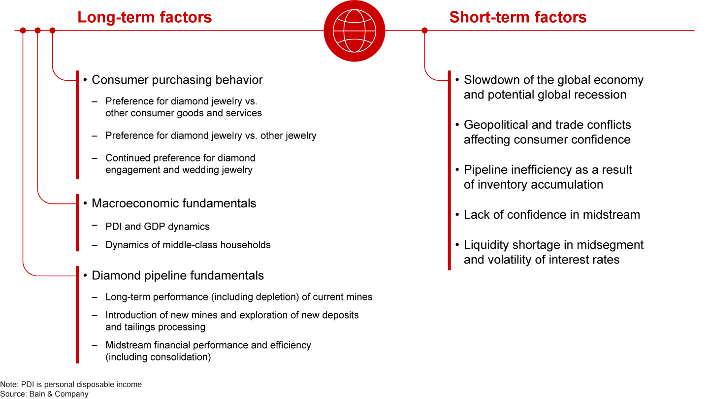 Short-term volatility and a few long-term factors are causing the recent industry trends