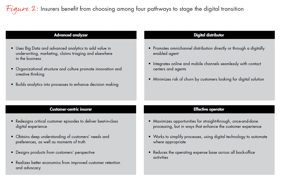 global-digital-insurance-benchmarking-report-2015-fig02_embed