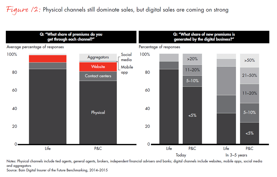 global-digital-insurance-benchmarking-report-2015-fig12_embed