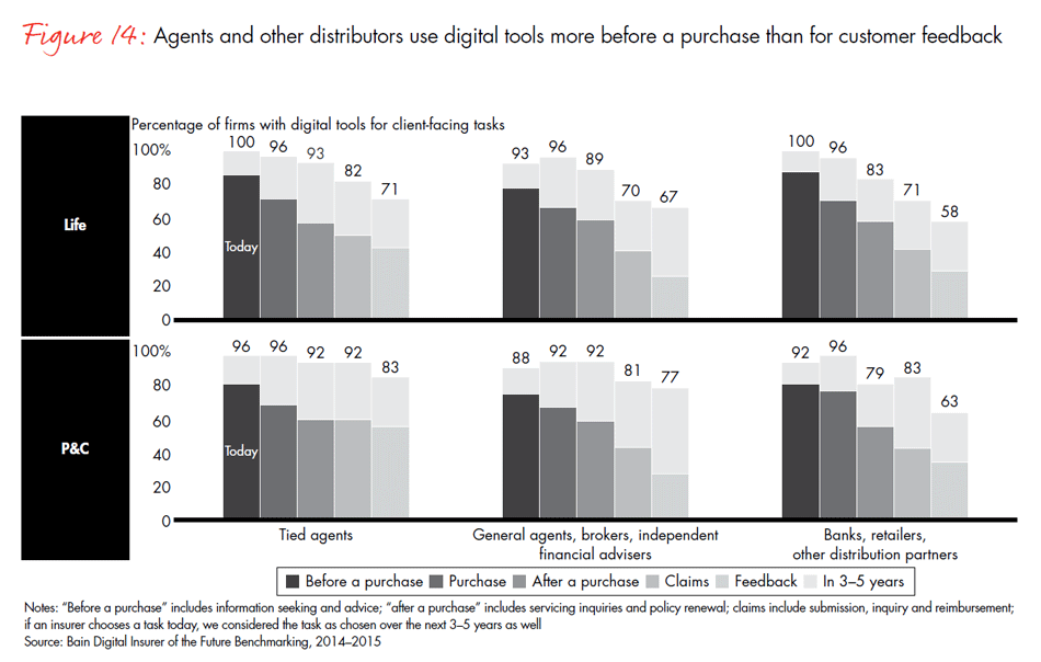 global-digital-insurance-benchmarking-report-2015-fig14_embed