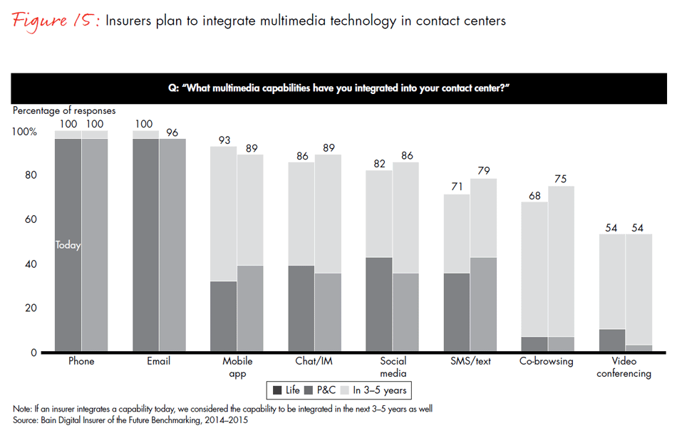 global-digital-insurance-benchmarking-report-2015-fig15_embed