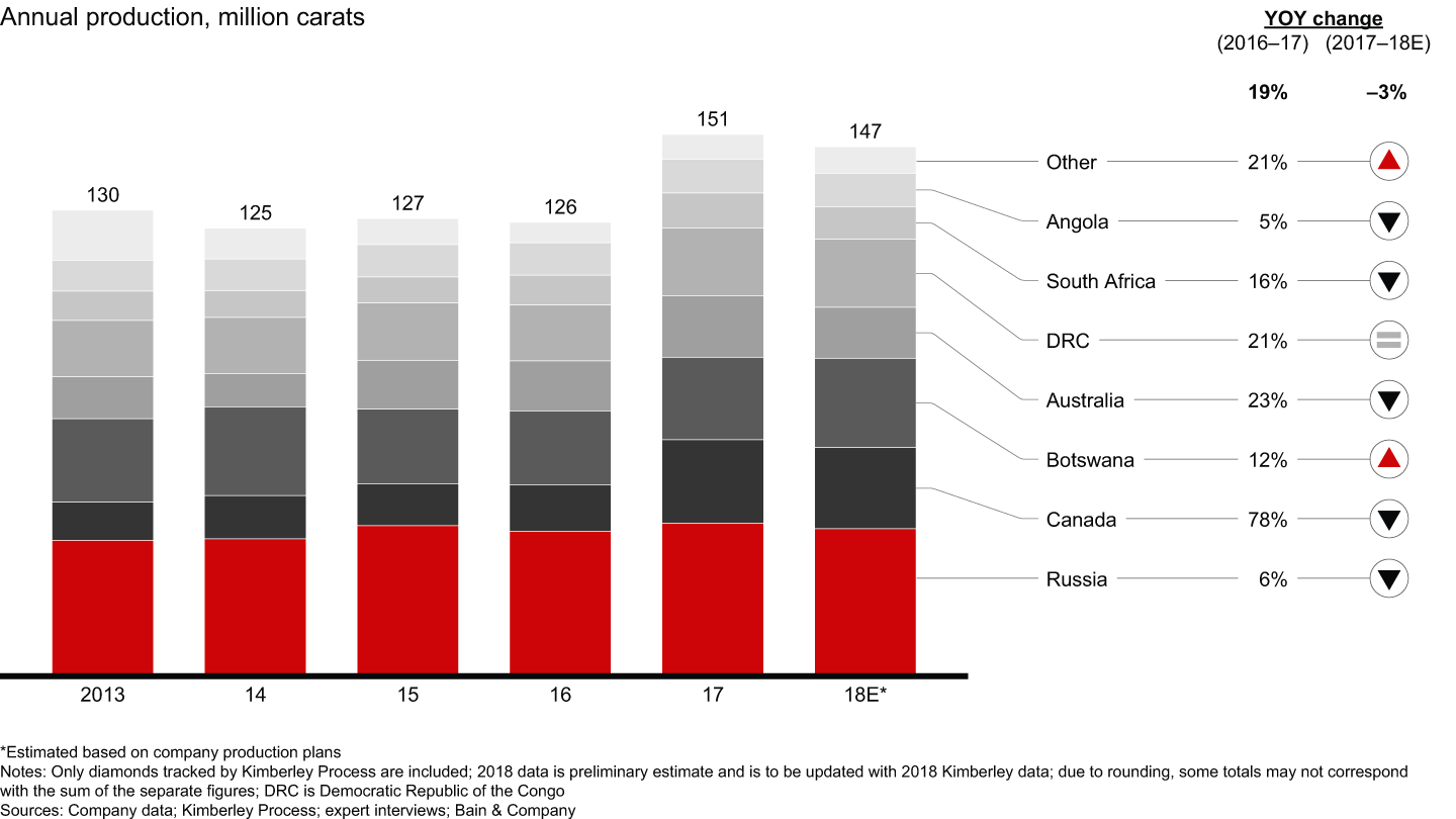 Rough diamond production grew by 19% in 2017, and may decline slightly in 2018