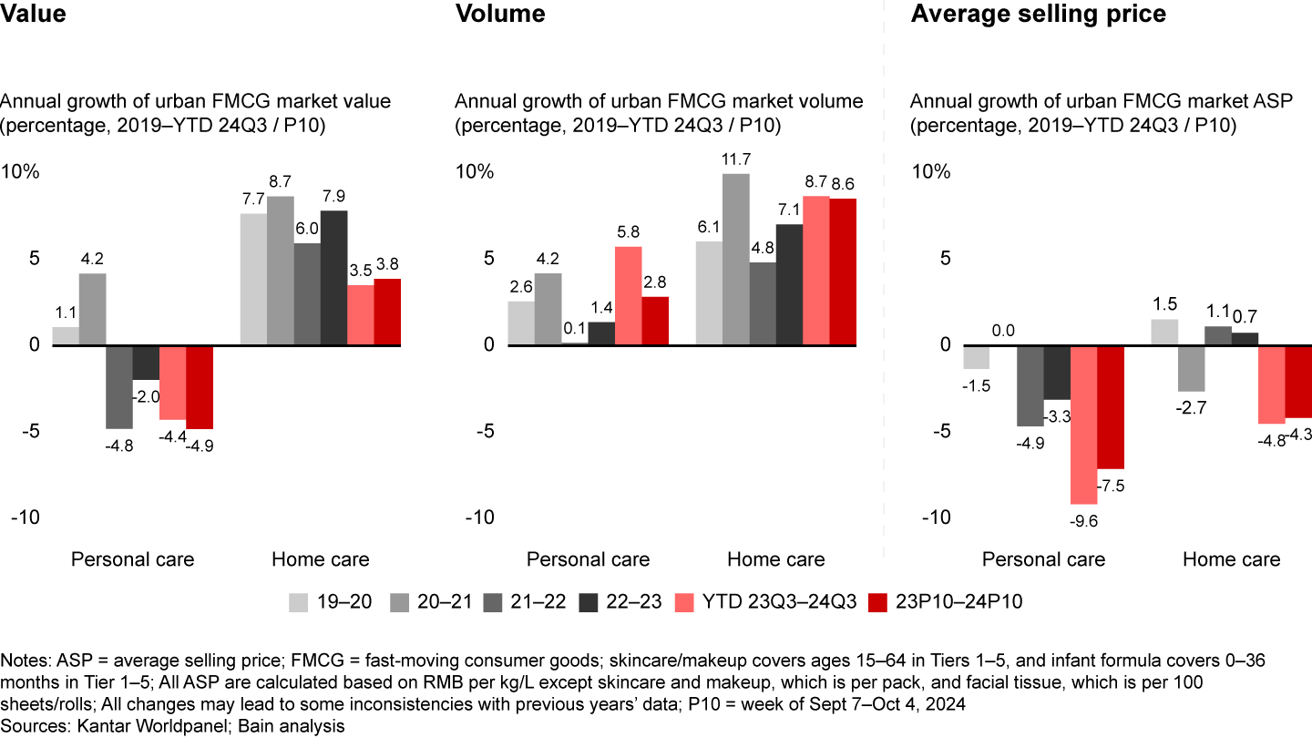 In the last five years, home care continued to grow, driven by volume, while personal care suffered ASP decline