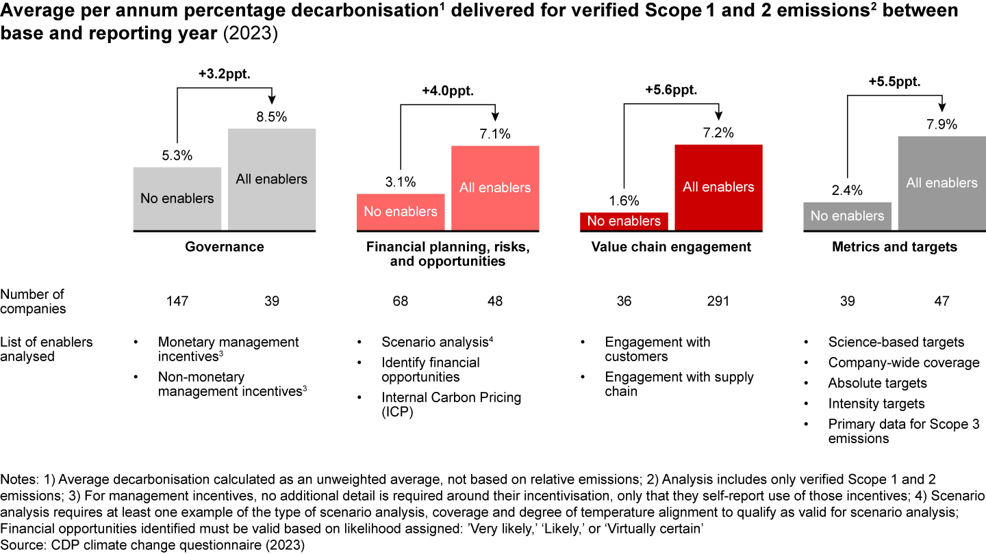 Decarbonisation rates across climate transition plan enablers (between base and reporting year)