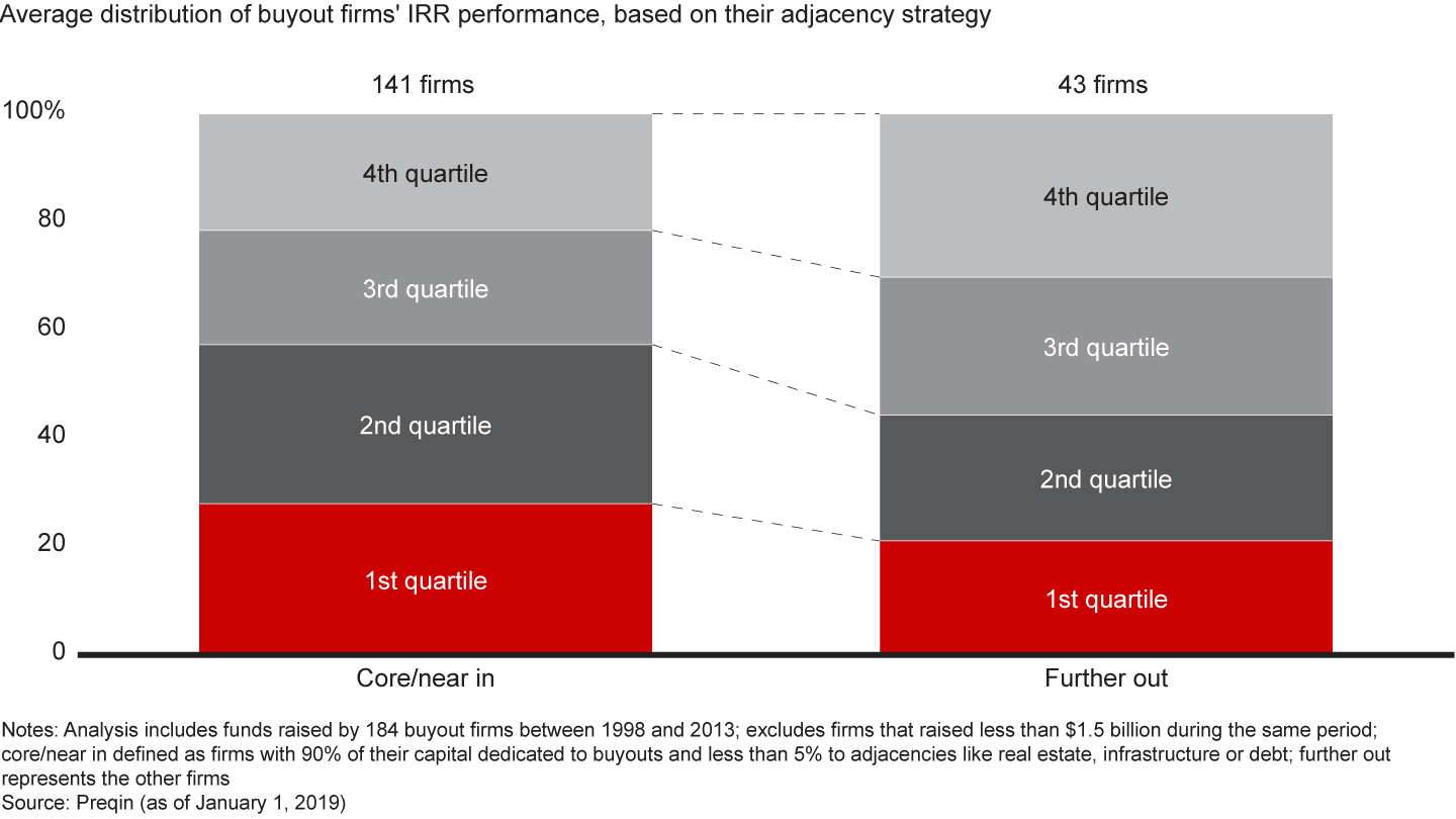 Strategies close to the core yield higher performance