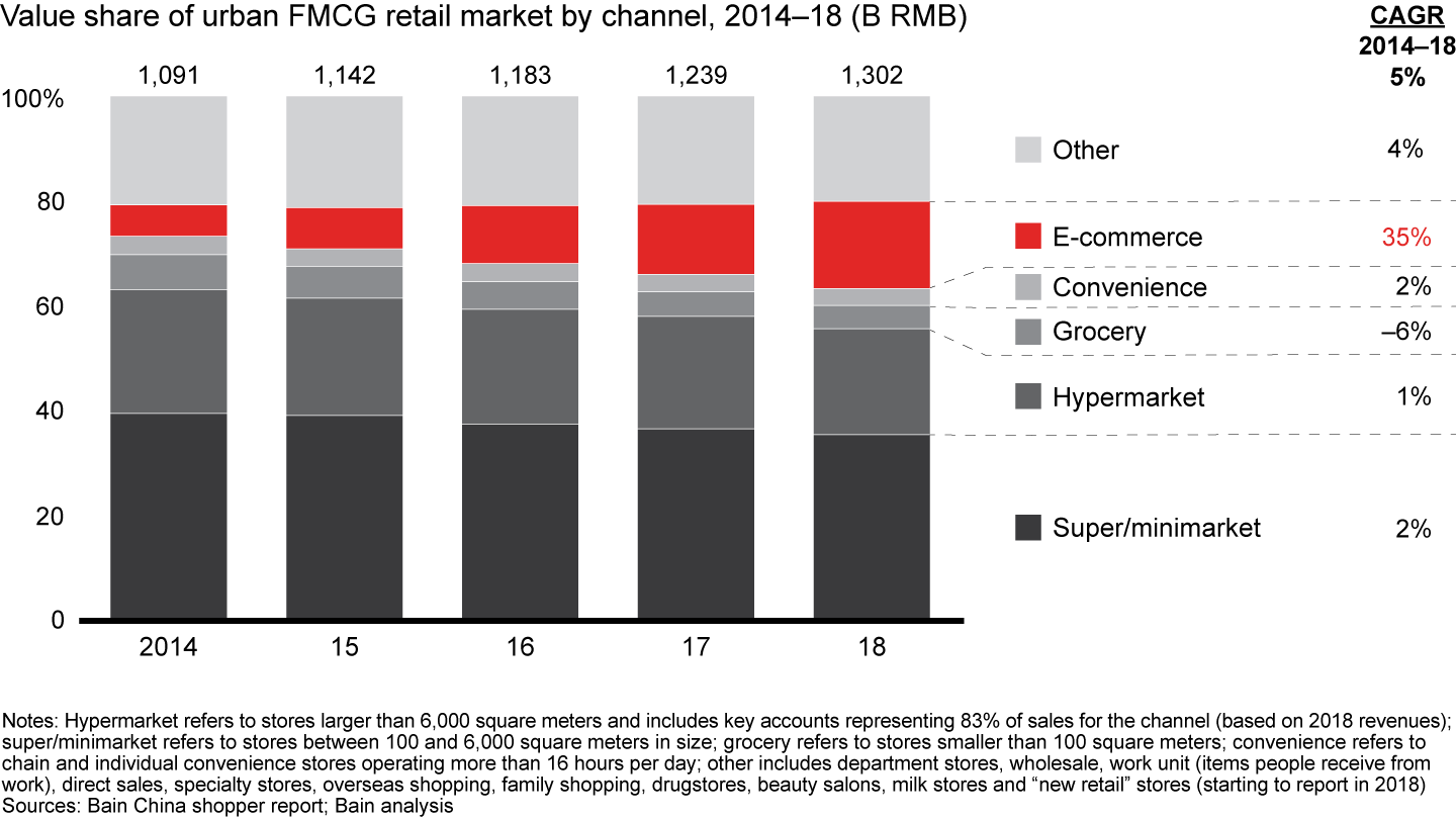 E-commerce has become a major channel for sales of fast-moving consumer goods in China