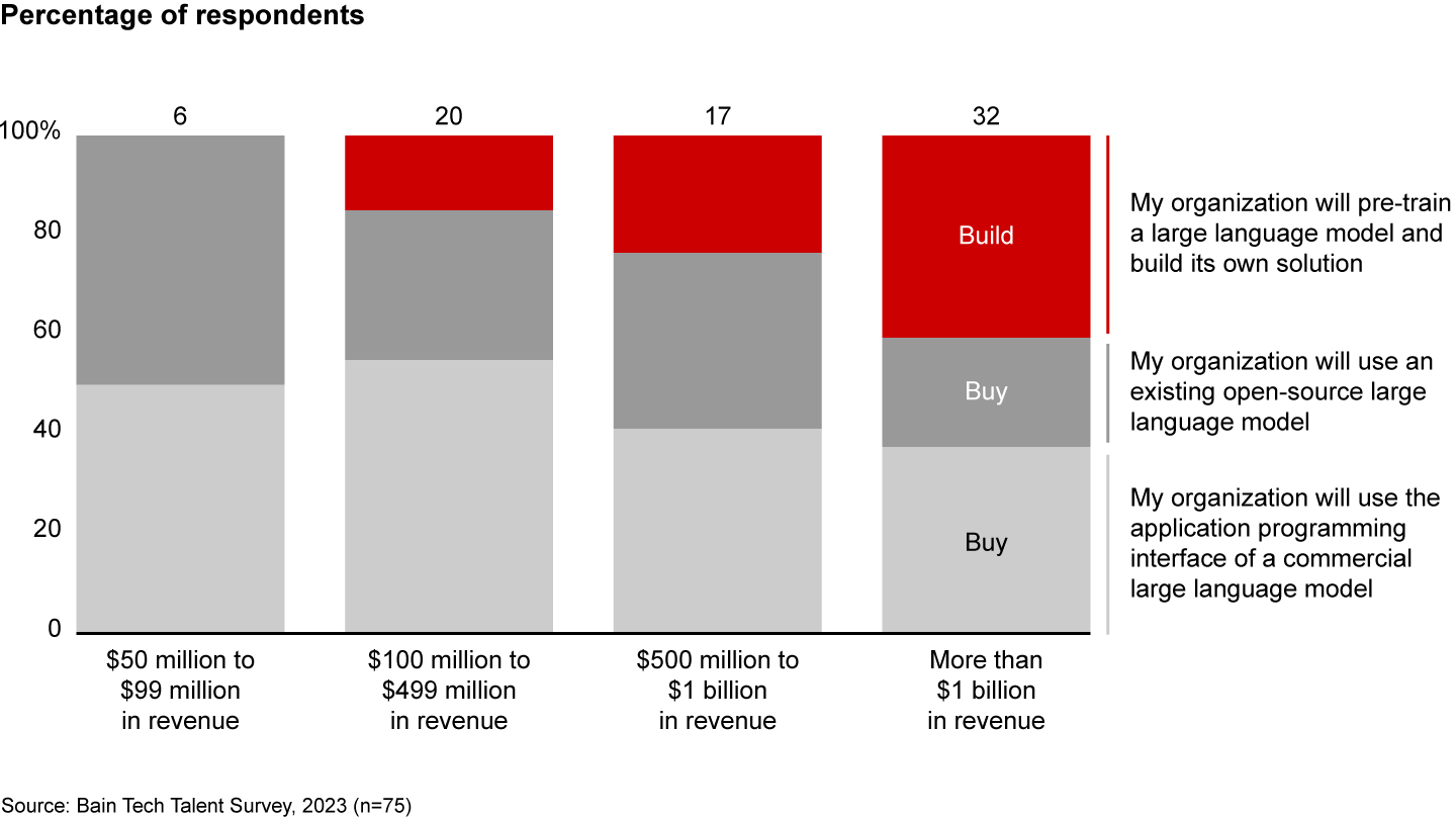 Larger companies are more likely than smaller ones to build their own large language models, but even they are more likely to buy