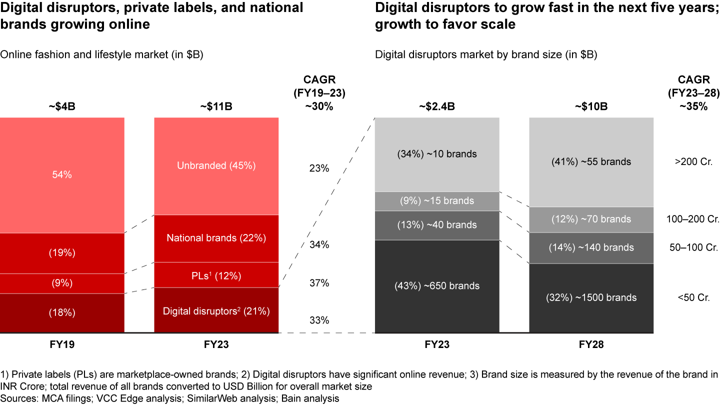 At $2.4 billion, digital disruptors account for approximately 20% of the Indian online fashion market and are expected to grow