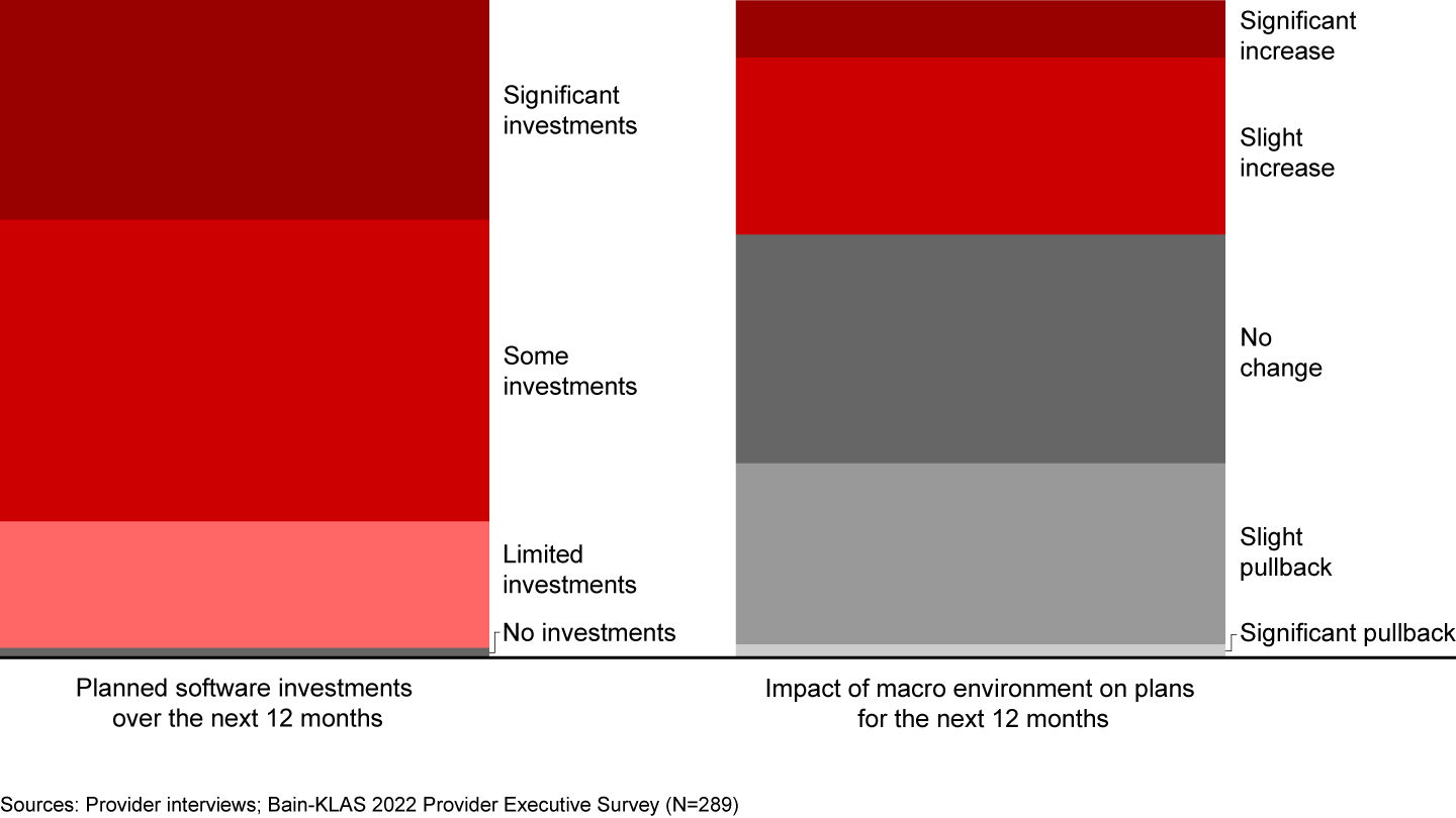 A third of providers expect to make significant software investments, but the effect of macro conditions on spending varies