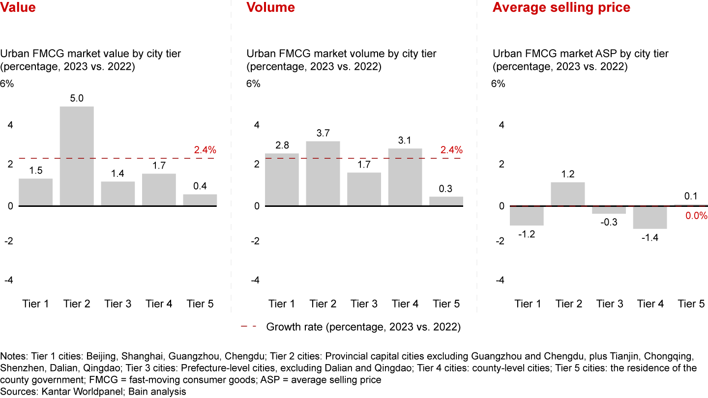 T2 cities led growth and exhibited strong rebound in both volume and ASP