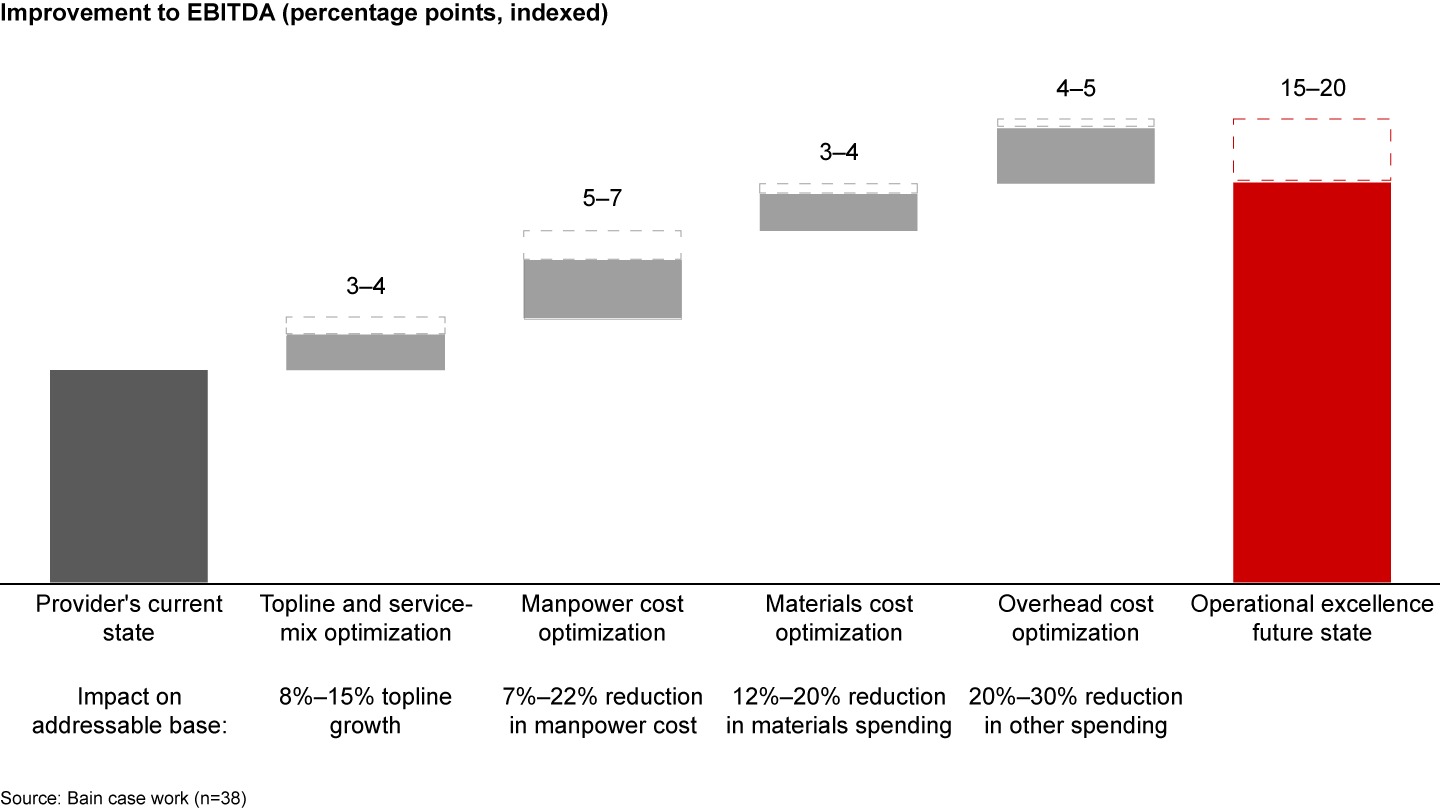 Zero-based redesign programs can improve provider earnings growth by 15 to 20 percentage points