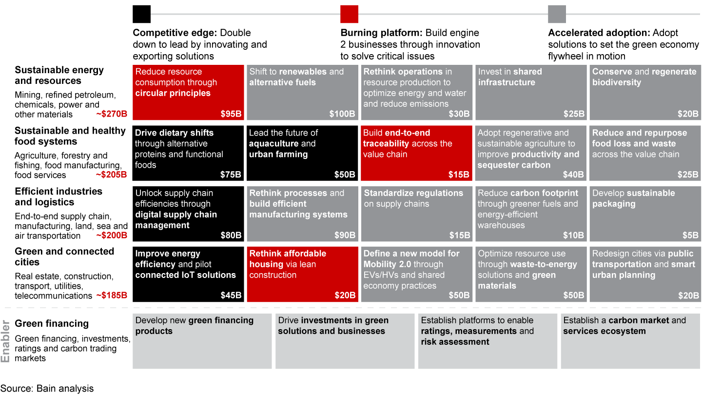 Southeast Asia has many pathways to unlock its green economy full potential