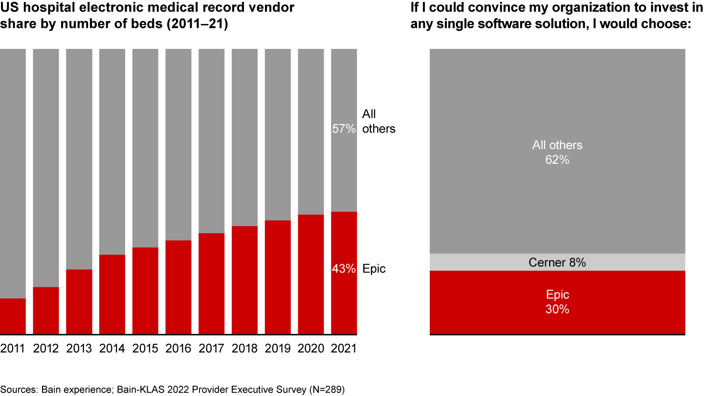 Epic has gained share rapidly in recent years, with most provider executives preferring it to other top solutions