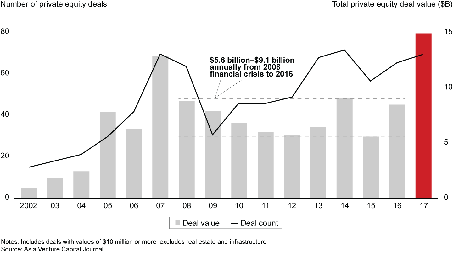 Southeast Asian private equity deal value in 2017 grew 75% from the prior year to $15 billion