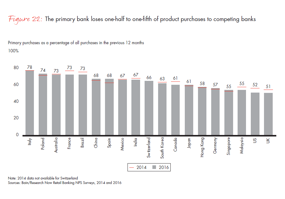 customer-loyalty-in-retail-banking-2016-fig-22_embed