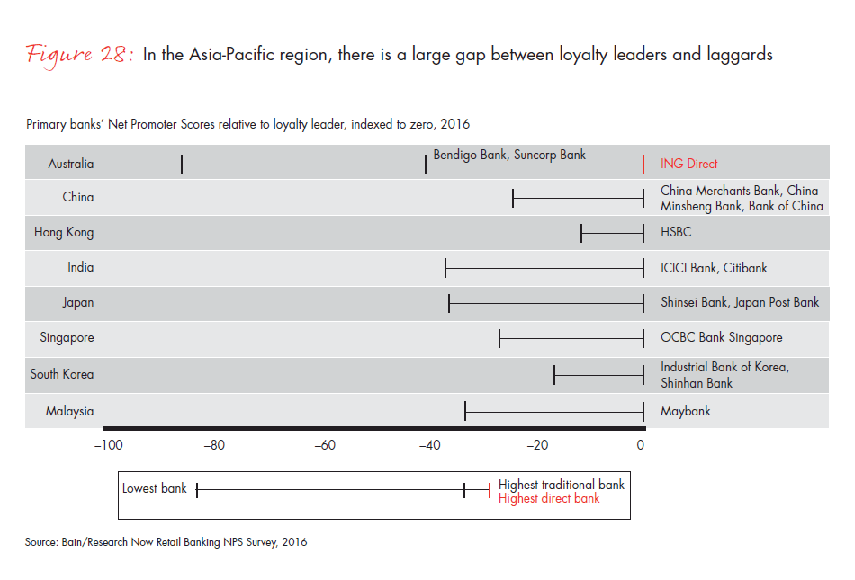 customer-loyalty-in-retail-banking-2016-fig-28_embed