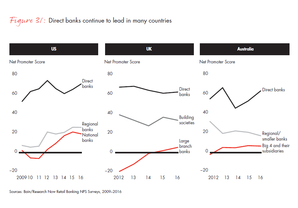 customer-loyalty-in-retail-banking-2016-fig-31_embed