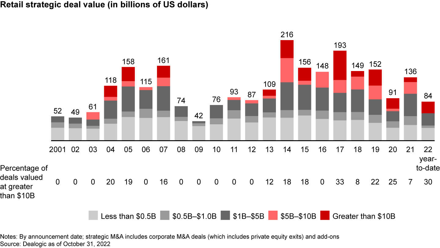 Given the dip in large-scale retail deals over the past few years, the industry is ripe for a rebound