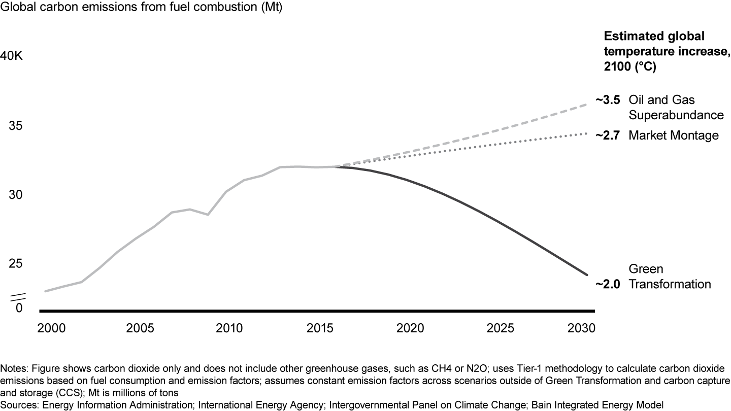 The Paris Agreement targets for carbon emissions will not be met without an aggressive transition to a greener future