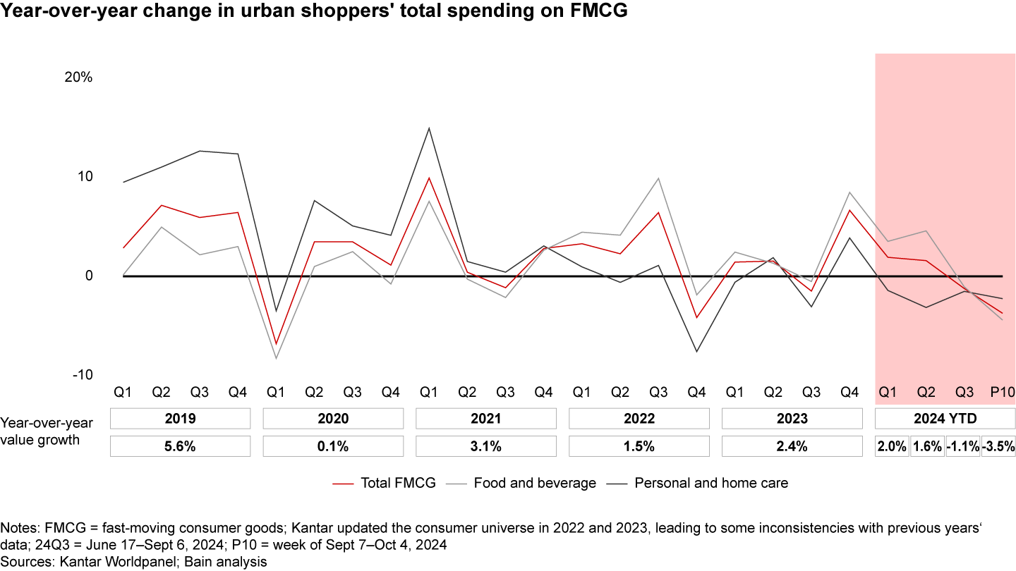 China FMCG growth has been decelerating over the first three quarters and was slightly negative in Q3, with a widened decline in P10