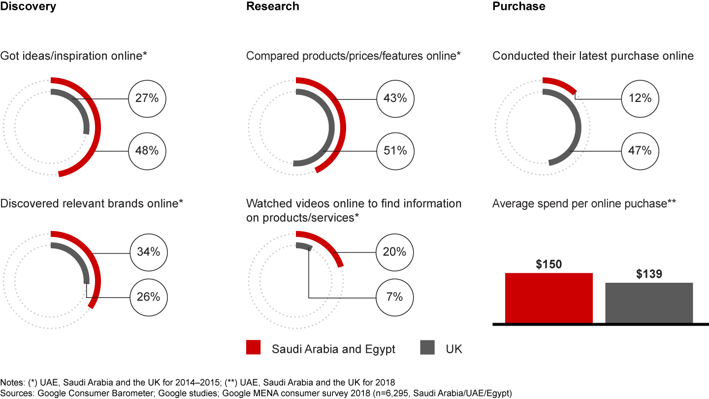 Middle East and North Africa customers are digitally savvy, with the majority of their purchasing journey spent online, regardless of where they buy