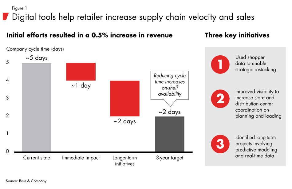 Digital-supply-chain-trends_fig01_embed